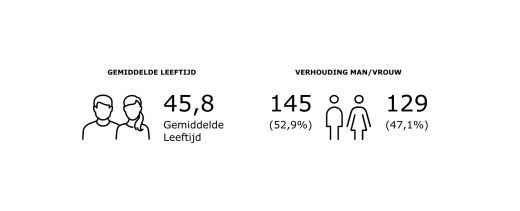 Man-vrouw verhouding