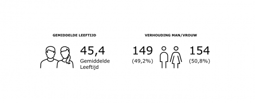 Visual gemiddelde leeftijd en man en vrouw